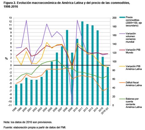 Relat Rio Elcano Sobre A Am Rica Latina Ipdal