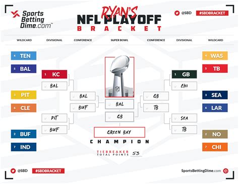 SBD's Experts Fill Out Their 2021 NFL Playoff Brackets - See Their