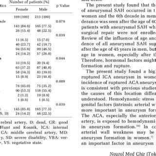 Sex Differences In Clinical Characteristics Of Aneurysmal Subarachnoid