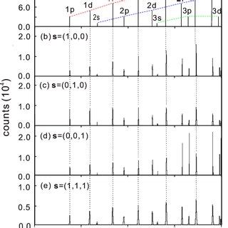 Color Online Calculated Single Neutron Levels Labeled As Nl In