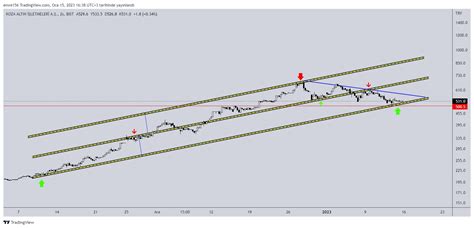 Borsa Adam on Twitter KOZAL 2S log grafik yakın destek 500 50