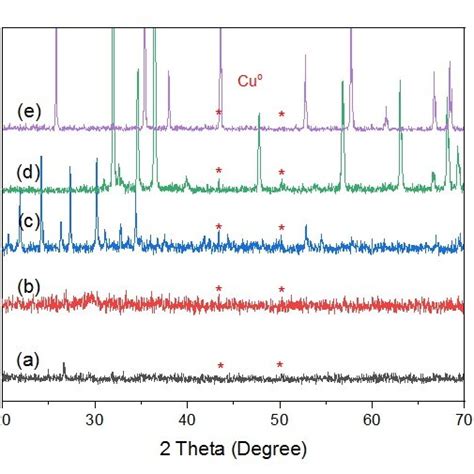 Xrd Patterns Of A Cu Bent B Cu C C Cu Zeolit D Cu Zno And E