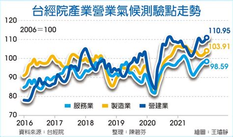 台經院：製造業看好第二季景氣 財經要聞 工商時報