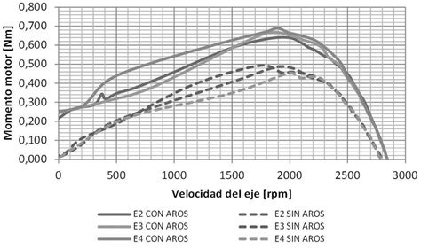 Curvas características de los motoresl Se observa el significativo