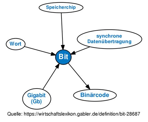 Bit • Definition | Gabler Wirtschaftslexikon