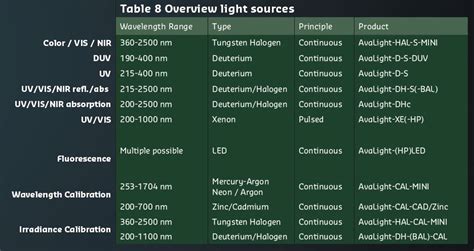 Introduction To Light Sources Avantes