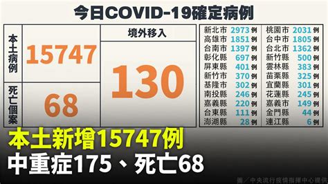 本土增15747例、68死 中重症175