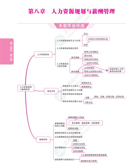 2021年中级经济师《工商管理》思维导图第八章来啦，快看！中级经济师 正保会计网校