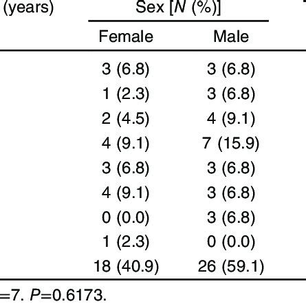 Age And Sex Distributions Of Patients Who Underwent Maxillectomy