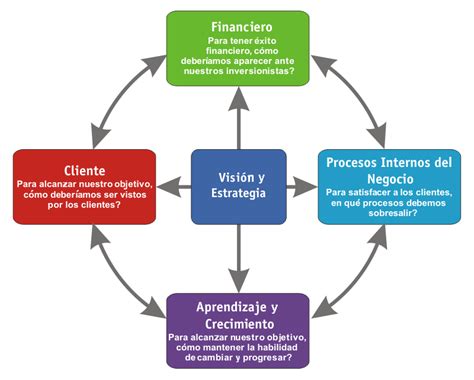 Mapa Conceptual Administracion Cuadro De Mando Integral Cuadros De