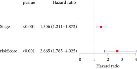 The Os By Cox Regression Models Univariate And Multivariate