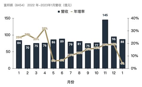 Momo富邦媒2022營收1034億元破紀錄，但毛利率、淨利率低於2021年表現