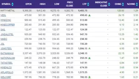 Stock Market Highlights Nifty Forms Long Bull Candle With Minor Shadow