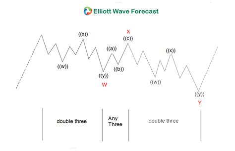 Wxy And Abc Elliott Wave Structure