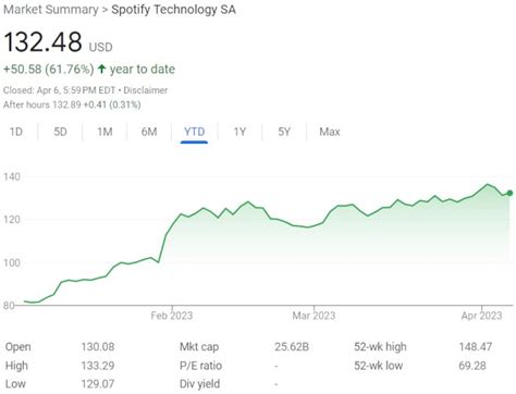 Spotify Stock Forecast 2024 - Chrysa Sondra