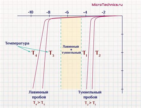 Стабилитрон. Принцип работы, вольт-амперная характеристика.