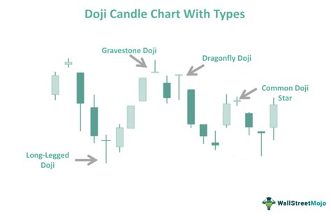 Doji Candlestick Pattern Meaning Types Examples Charts