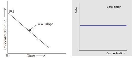 Ch 13 Chemical Kinetics Flashcards Quizlet