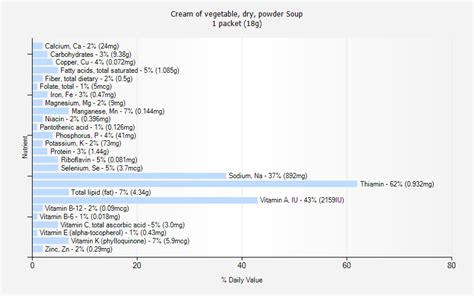 Cream of vegetable, dry, powder Soup nutrition