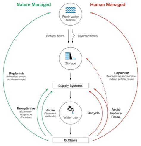 Clean Technol Free Full Text Circular Water Economy In The Eu