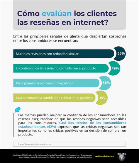 El Negocio De Las Reseñas Falsas En Amazon Resiliente Digital