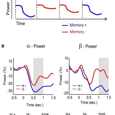 alphabeta power  memory retrieval  alphabeta power