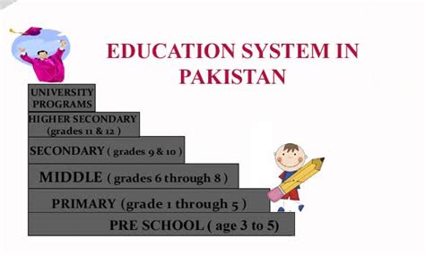 Pakistani Education System Overview Social Shift