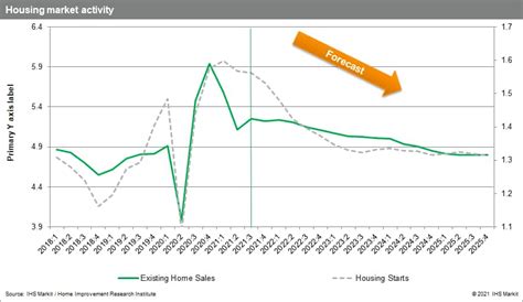 Top 5 Trends In The Housing Market Sandp Global