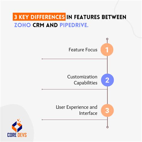 Pipedrive Vs Zoho Crm Key Differences You Must Know In Core