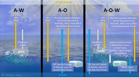 Frontiers Added Value Of Including Waves Into A Coupled Atmosphere Ocean Model System Within