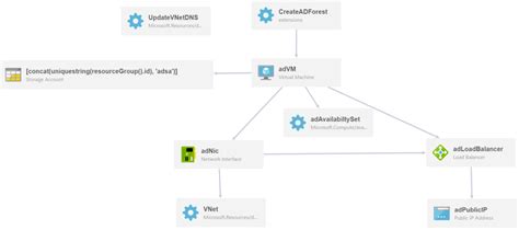 Step By Step Arm Templates Visualizing Arm Templates And Generating