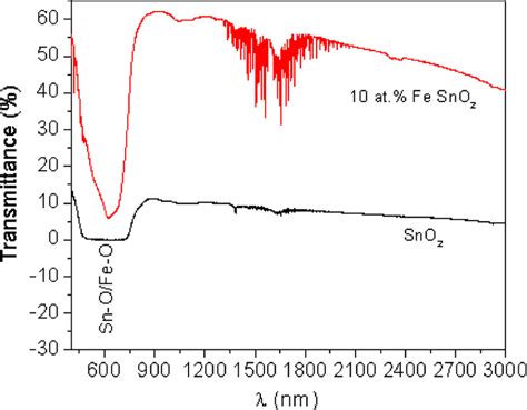 Ir Spectra Of Pure Sno 2 And 10 At Fe 2 Doped Sno 2 Nanoparticles