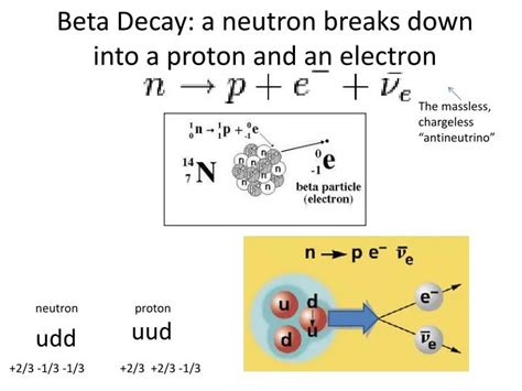 beta decay  neutron breaks    proton   electron
