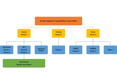 420 Committee Structure - Moving Forward