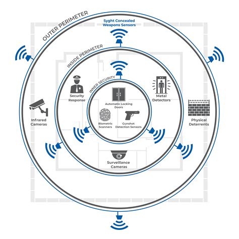 Layered Security Syght