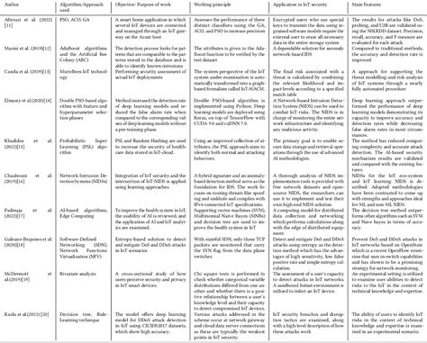 Table From Cyber Security In Internet Of Things Using Optimization