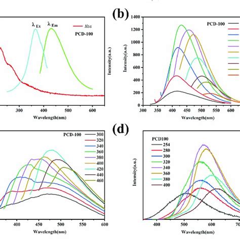 A Uv Vis Absorption And Pl Excitation And Emission Spectra Of Pcd100 Download Scientific