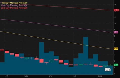 Hot Penny Stocks To Buy For Under 5 With Unusual Options Activity