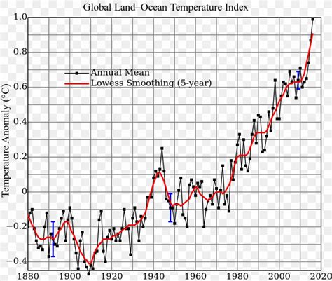 Global Warming Climate Change Global Temperature Record Graph Of A ...