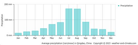 Qingdao Weather And Climate Year Round Guide With Graphs