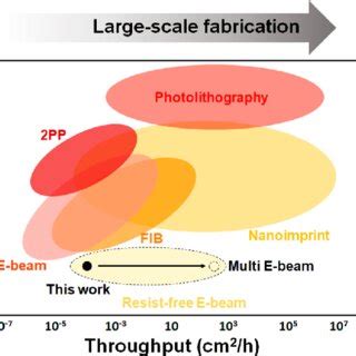 Comparison of different nanofabrication processes. State-ofthe-art ... 