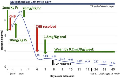 Time Course Of Complete Heart Block Occurrence Troponin Elevation And