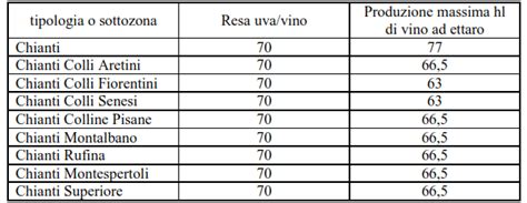 Vini Italiani Docg Disciplinare Di Produzione Del Vino Chianti Docg