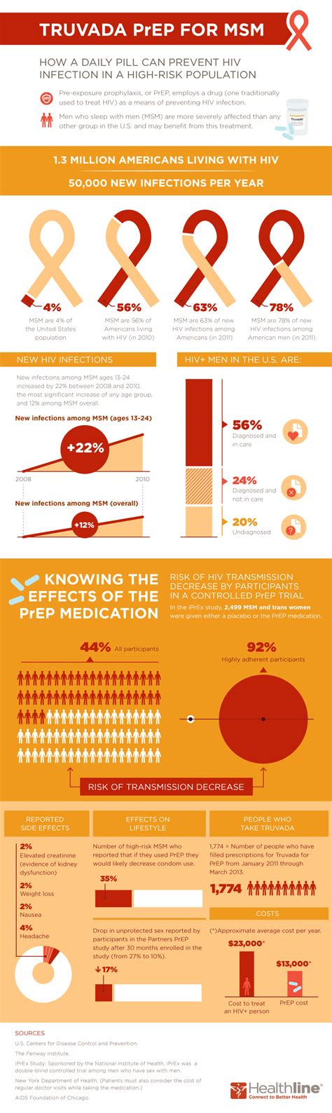 Truvada Prep Preventing Hiv Infection With A Daily Pill