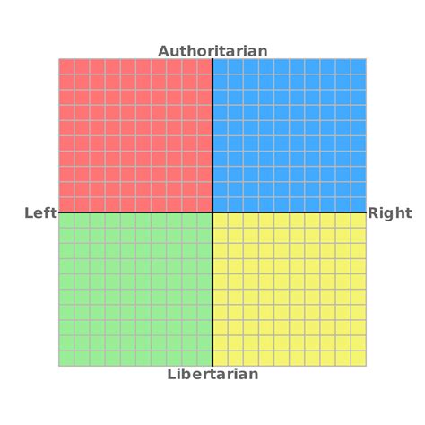 Political Compass Prolewiki