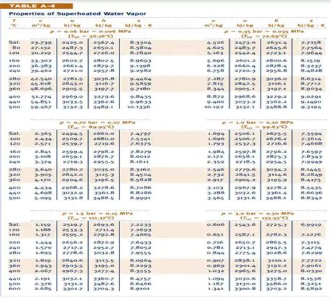 Determine a pressão da água à 200 C e v 1 5 m ³ k g ³