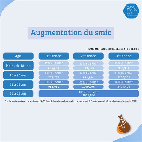 Augmentation Du Smic Au Er Novembre Cfa Ensuplr