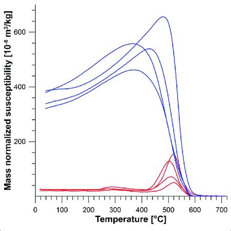 Temperature Dependent Magnetic Susceptibility Of Four Selected