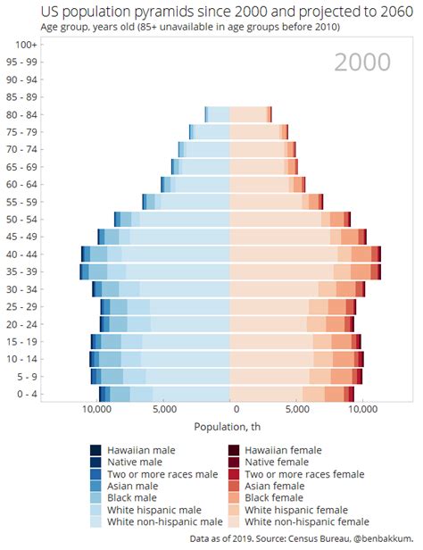 Macro Chronicles Economics Markets Dataviz 60 Years Of Us Population Pyramids