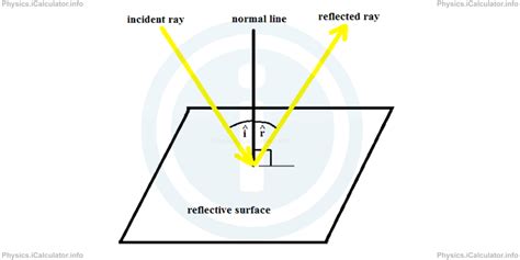 Laws Of Reflection Icalculator™